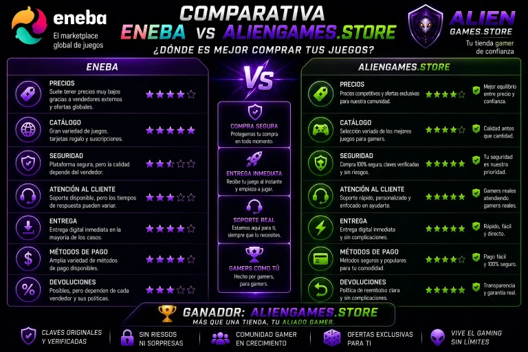Imagen comparativa estilo gamer premium entre Eneba y AlienGames.Store mostrando diferencias en precios, seguridad, atención al cliente y entrega digital.